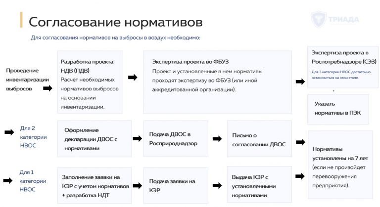 регламент установления нормативов допустимых выбросов