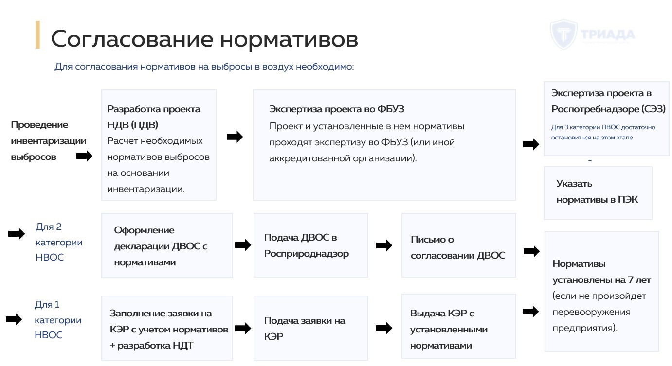 регламент установления нормативов допустимых выбросов