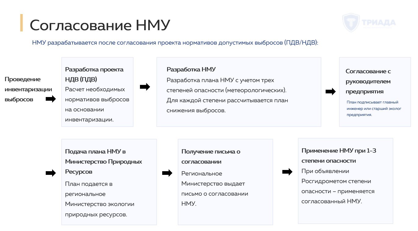 Согласование НМУ (регламент)
