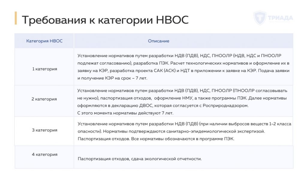 требования к категориям НВОС