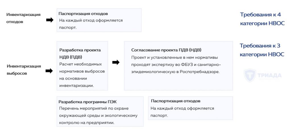 требования к объектам 3 и 4 категории НВОС