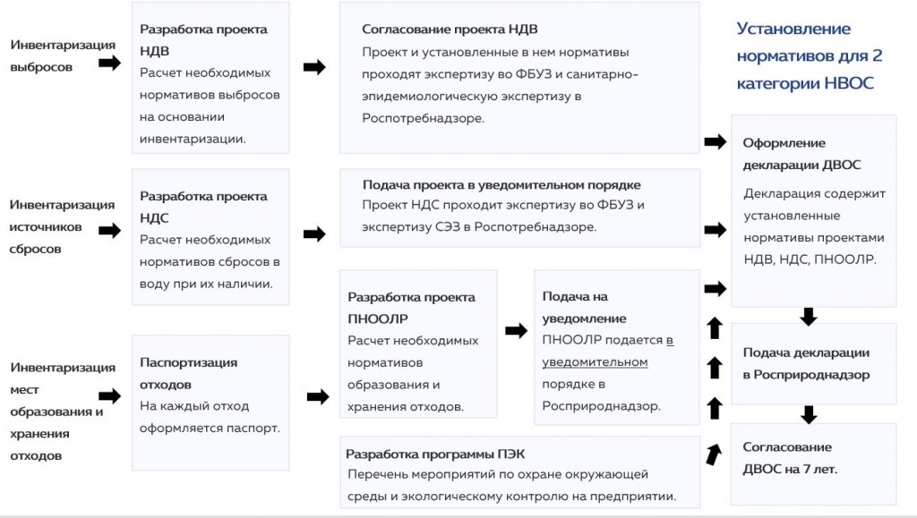 схема экологических требований к предприятиям 2 категории НВОС