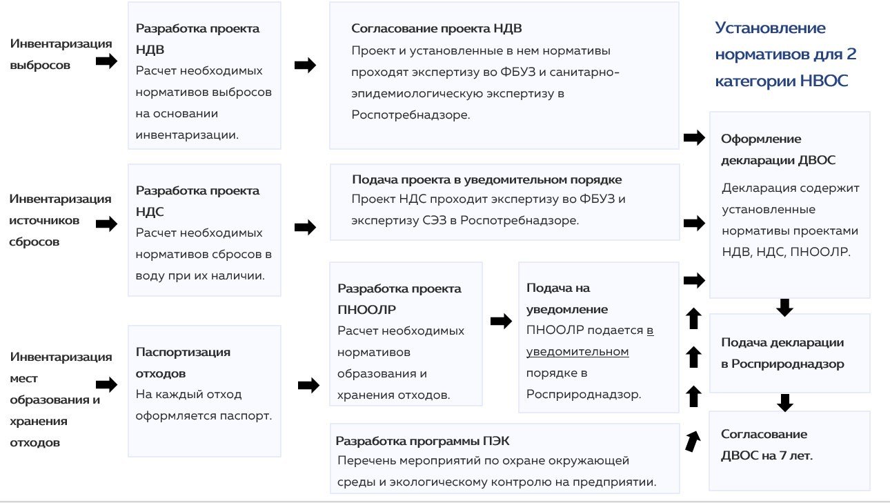 схема экологических требований к предприятиям 2 категории НВОС
