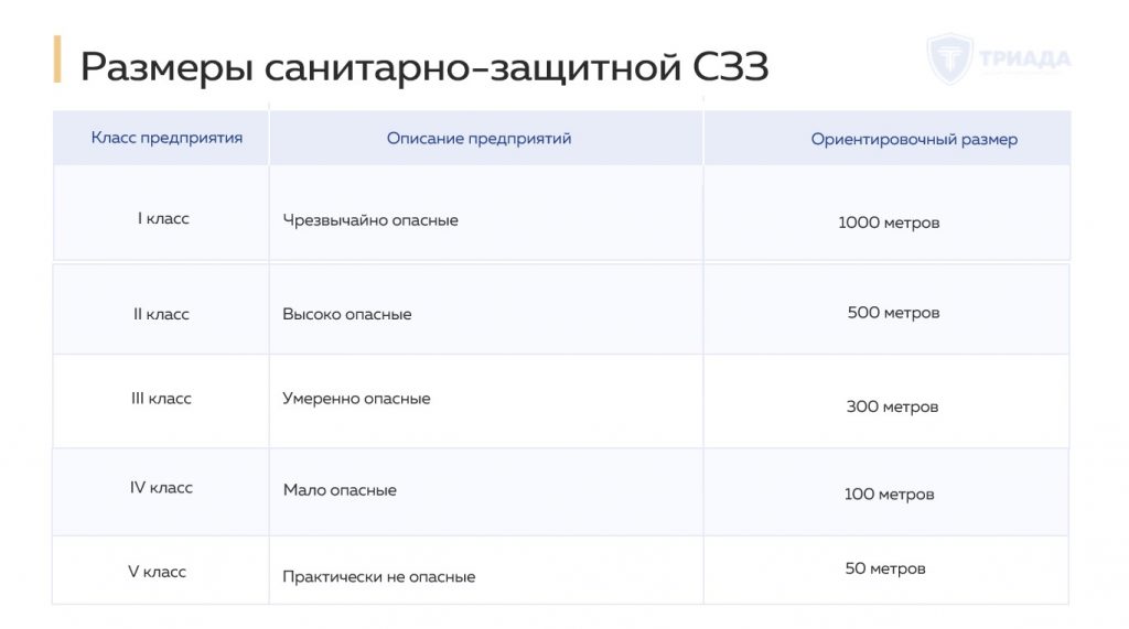 классификация санитарно-защитный зон