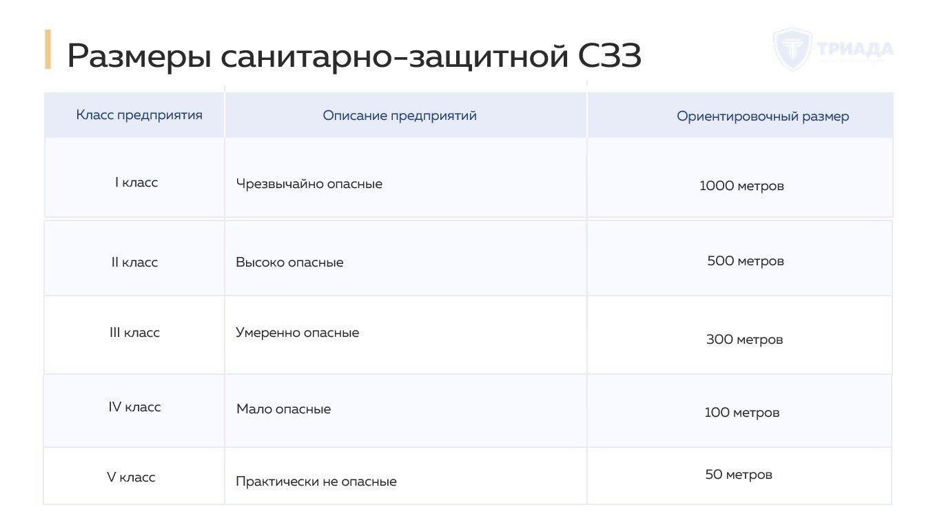 классификация санитарно-защитный зон