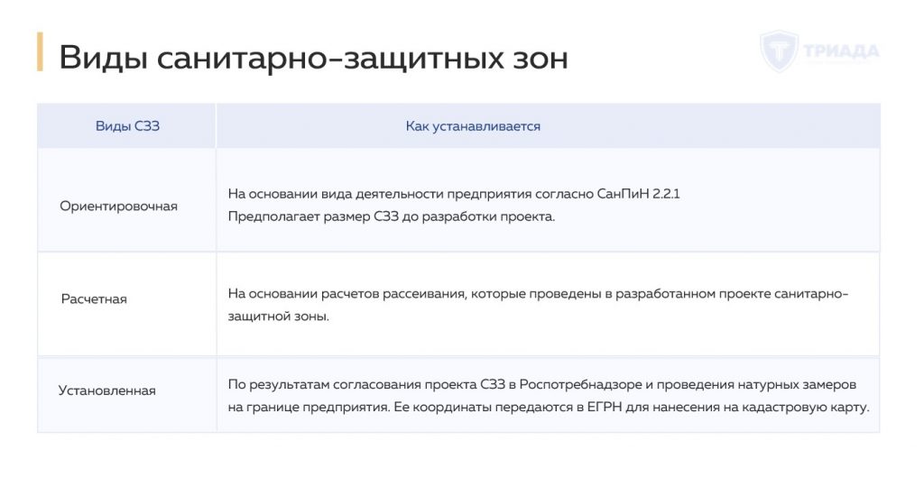 ниже схема с видами санитарно-защитных зон