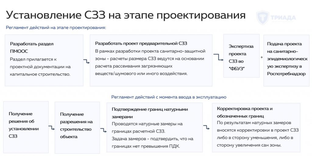 этапы установления санитарно-защитной зоны на этапе проектирования