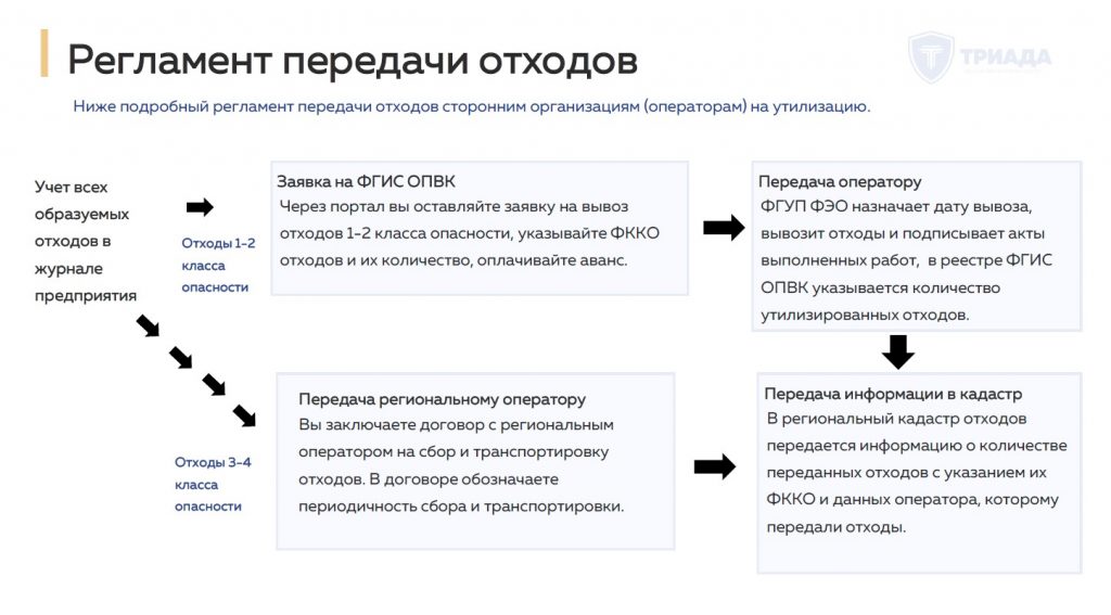 правила утилизации отходов