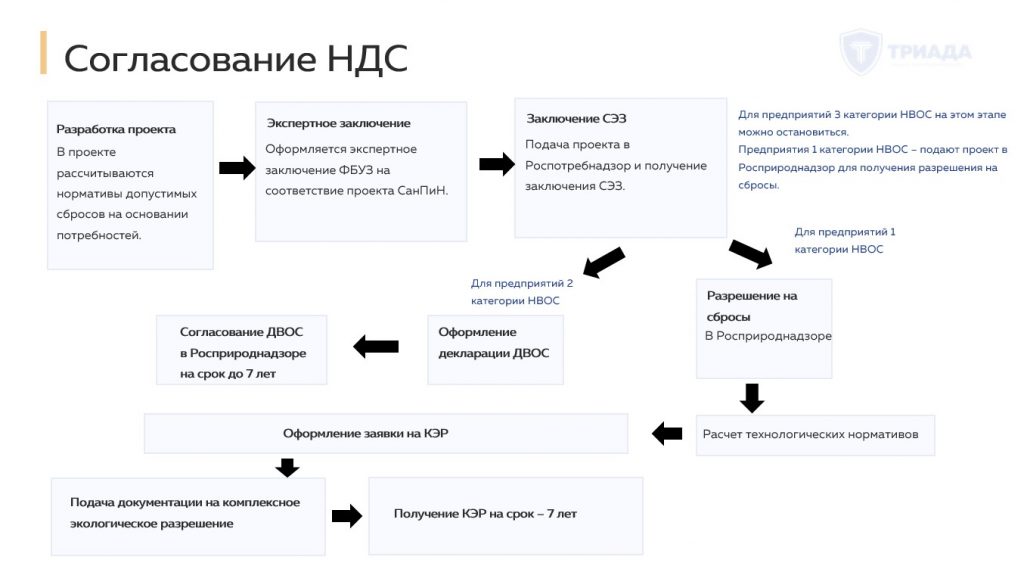согласование НДС