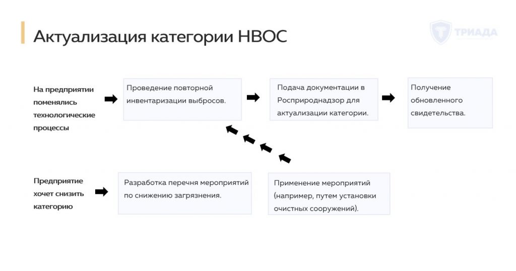 актуализация категории НВОС
