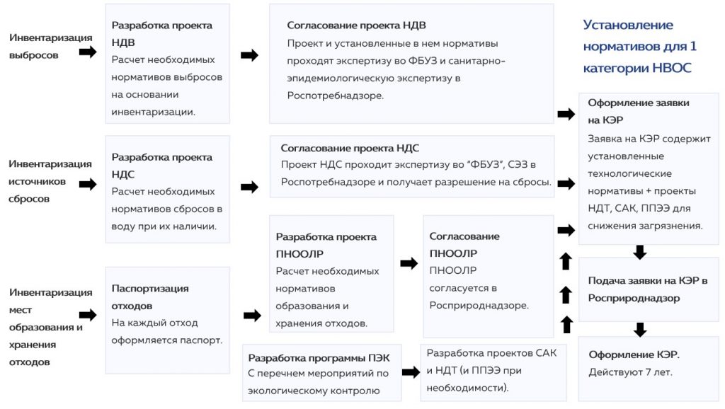 требования к 1 категории НВОС