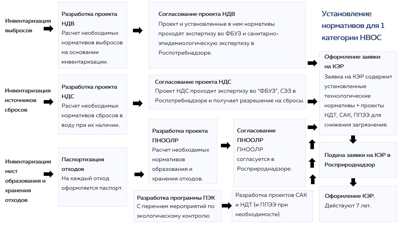требования к 1 категории НВОС