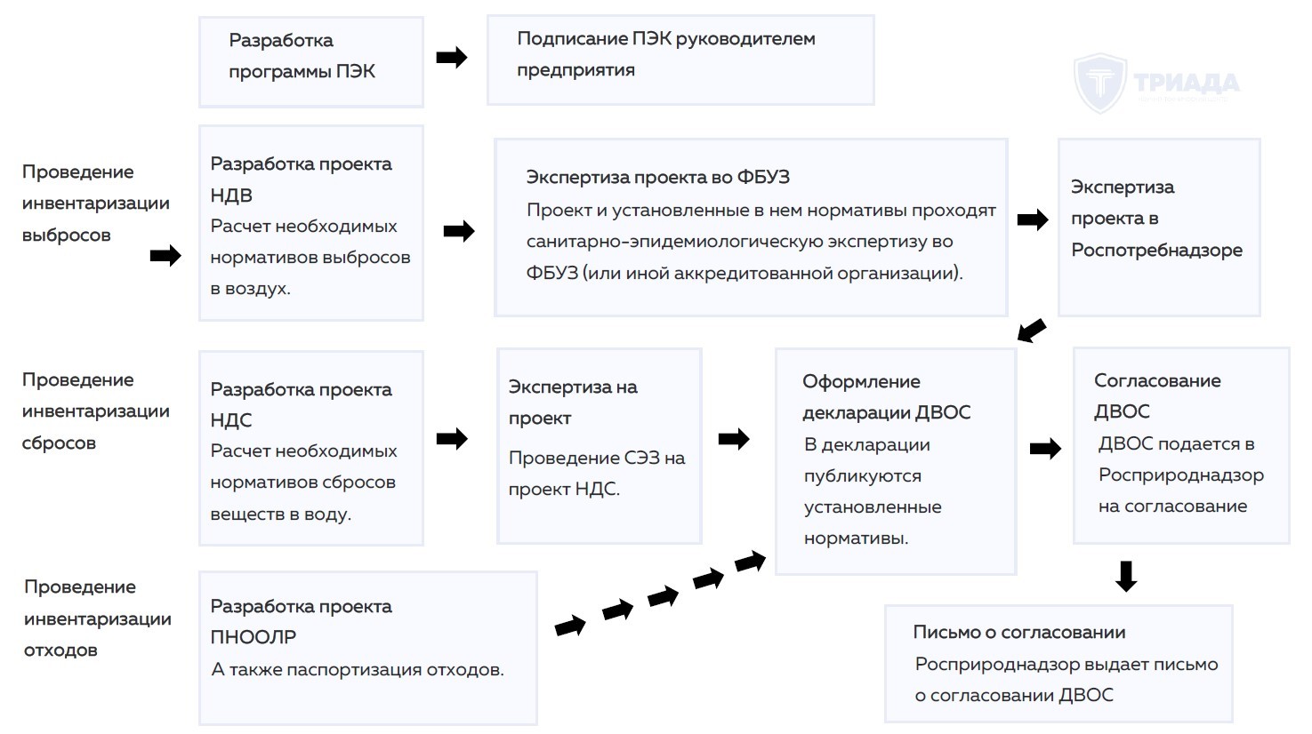 краткая схема с процессом оформления декларации ДВОС