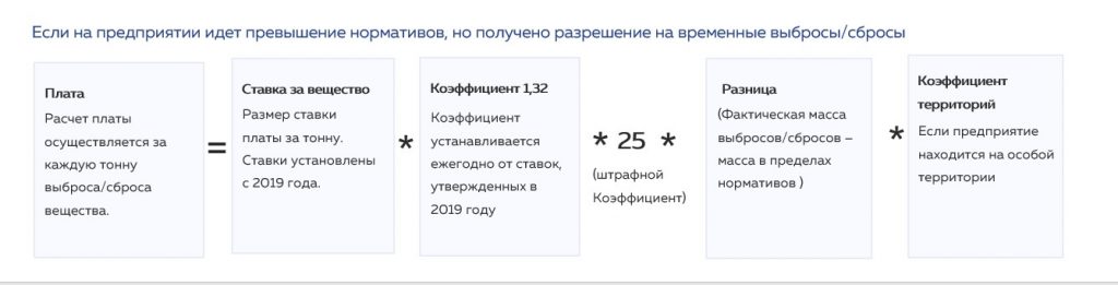 формула расчета при наличии разрешения на временные выбросы/сбросы