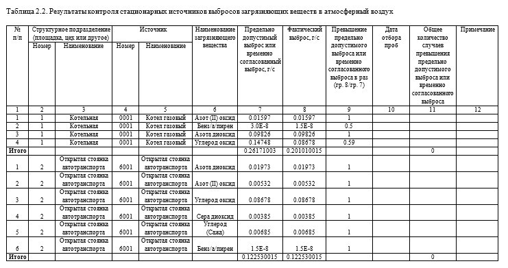 Результаты контроля стационарных источников выбросов загрязняющих веществ в атмосферный воздух (образец отчета ПЭК)