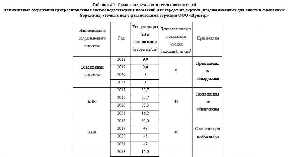сравнение сбросов с НДТ