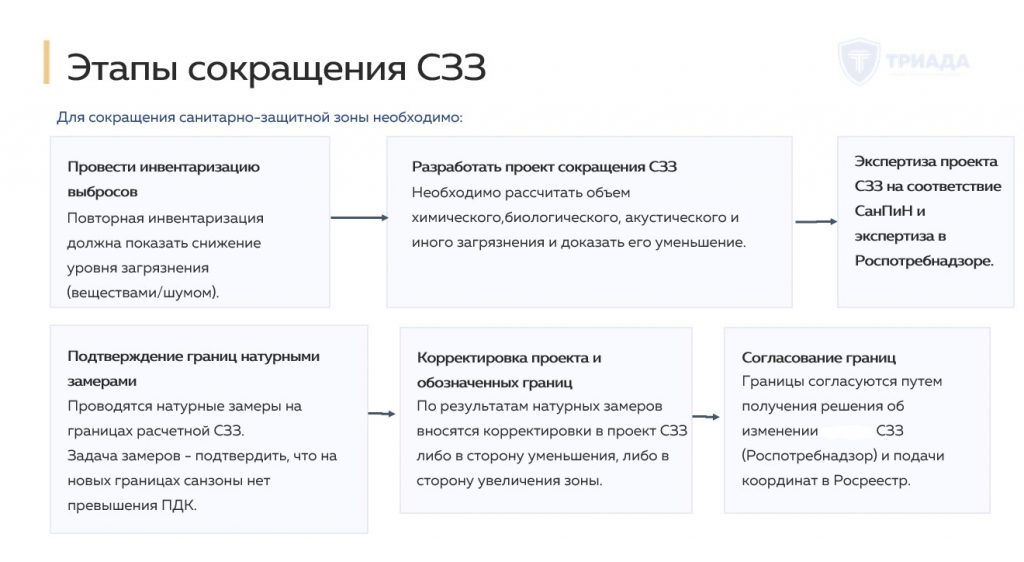 этапы сокращения СЗЗ