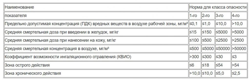 классификация веществ по гост