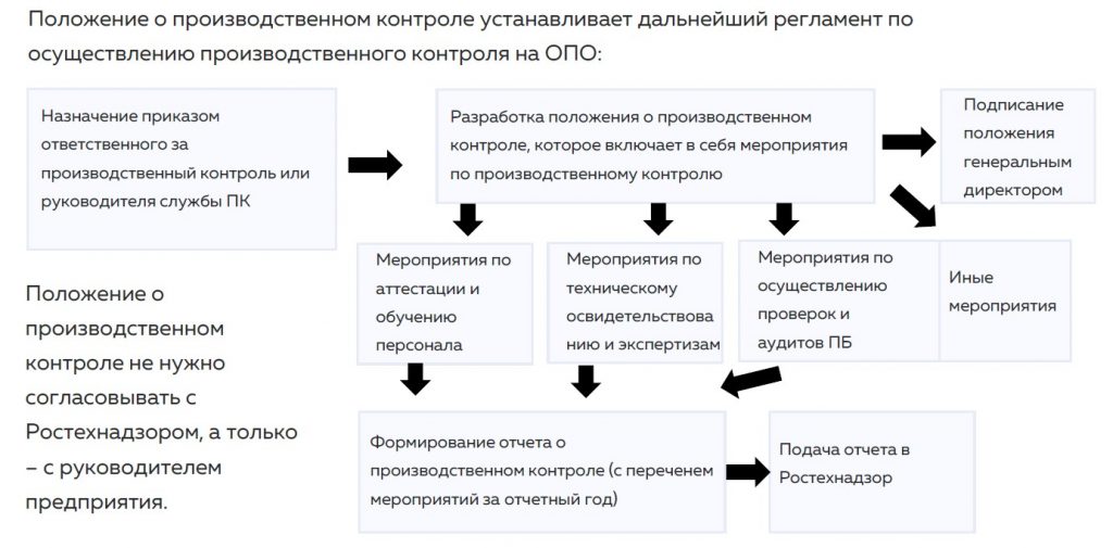 регламент утверждения положения о производственном контроле