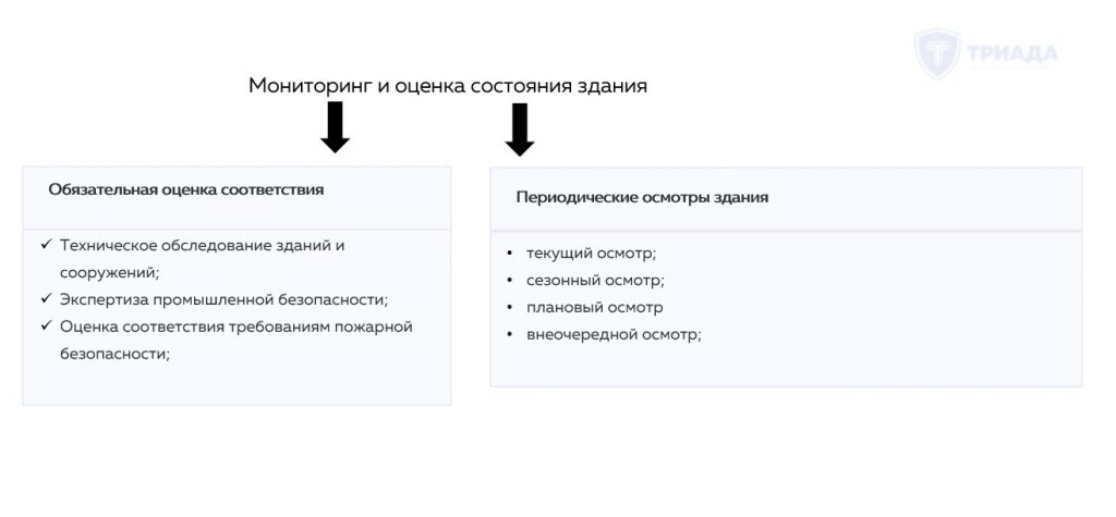 виды мониторинга здания