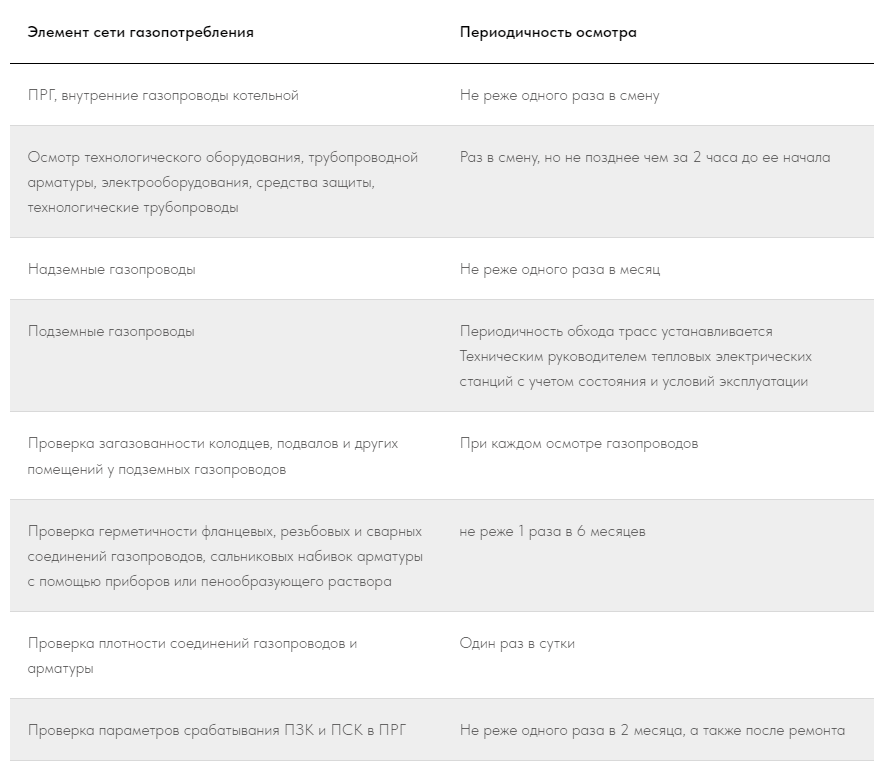 периодичность осмотра элементов сетей газопотребления