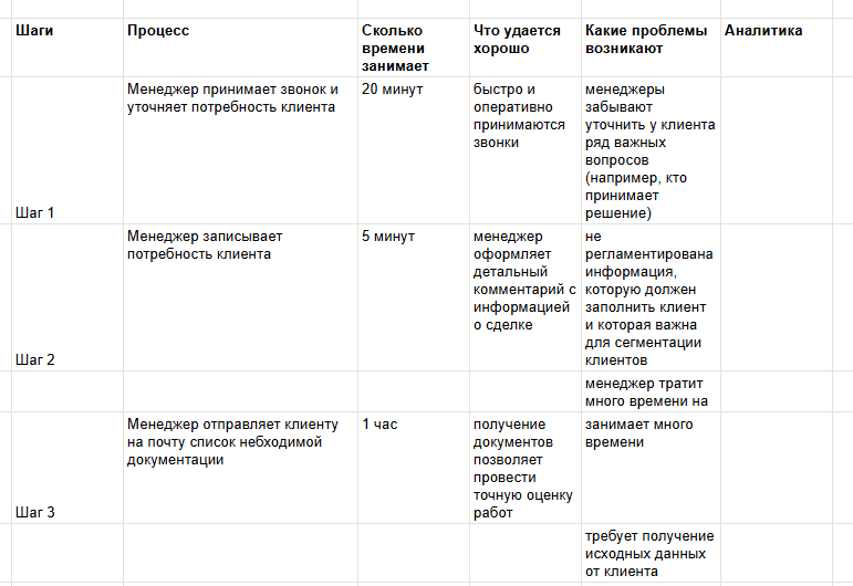 пример анализа бизнес процесса