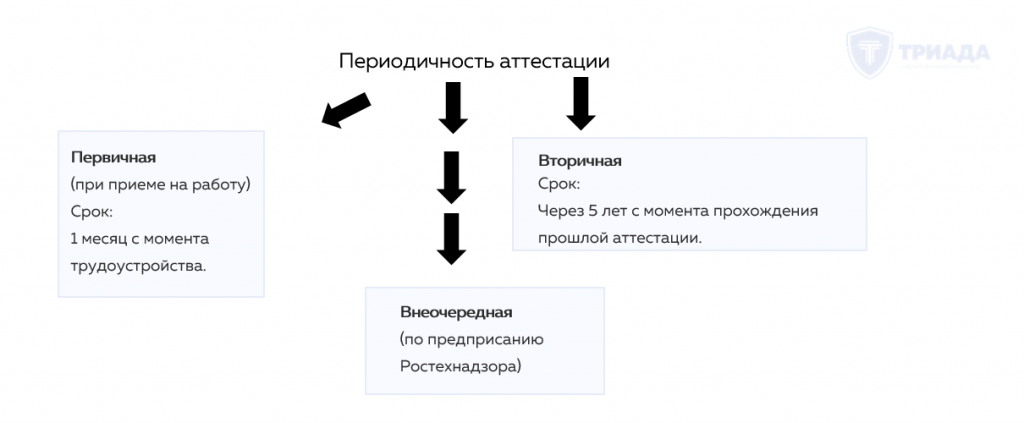 периодичность проведения аттестации
