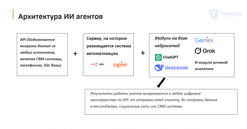 архитектура ИИ агентов