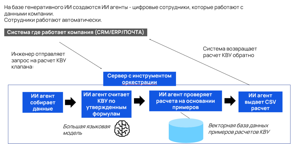 схема работы ИИ агента