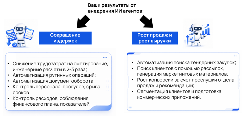 результат от внедрения ии агентов