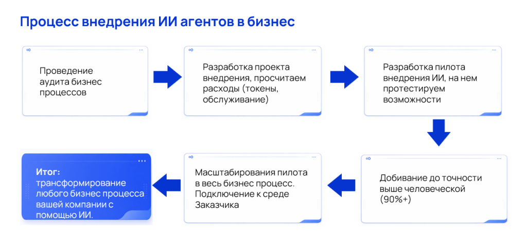 процесс внедрения ии агентов